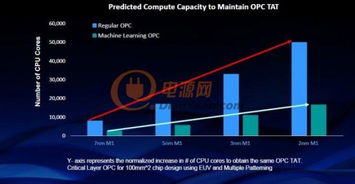 EDA系统设计IP与人工智能应用集成 驱动行业高速增长的底层逻辑