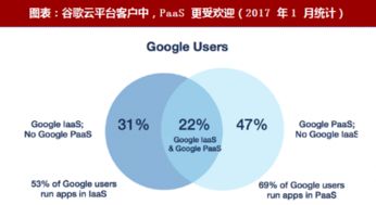 2018年谷歌云计算战略 以AI为核心，深挖PaaS与行业集成潜力